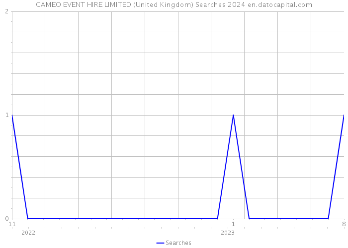 CAMEO EVENT HIRE LIMITED (United Kingdom) Searches 2024 