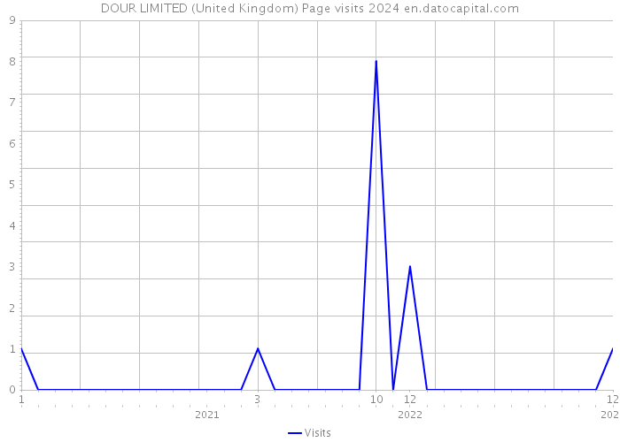 DOUR LIMITED (United Kingdom) Page visits 2024 
