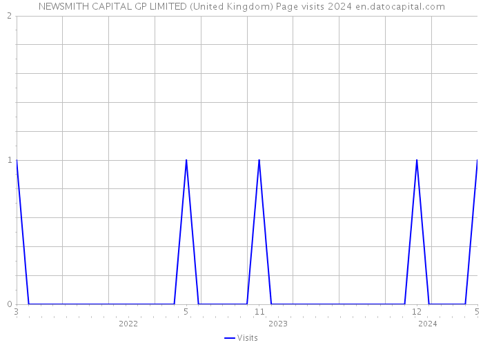 NEWSMITH CAPITAL GP LIMITED (United Kingdom) Page visits 2024 