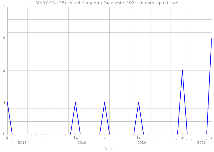 MARY GANGE (United Kingdom) Page visits 2024 