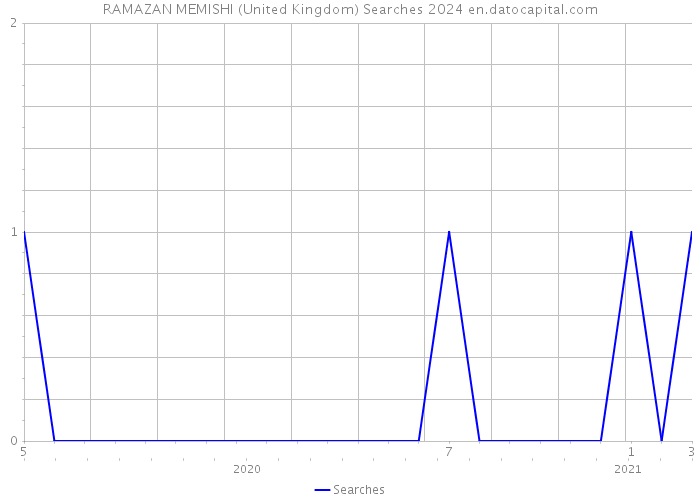 RAMAZAN MEMISHI (United Kingdom) Searches 2024 
