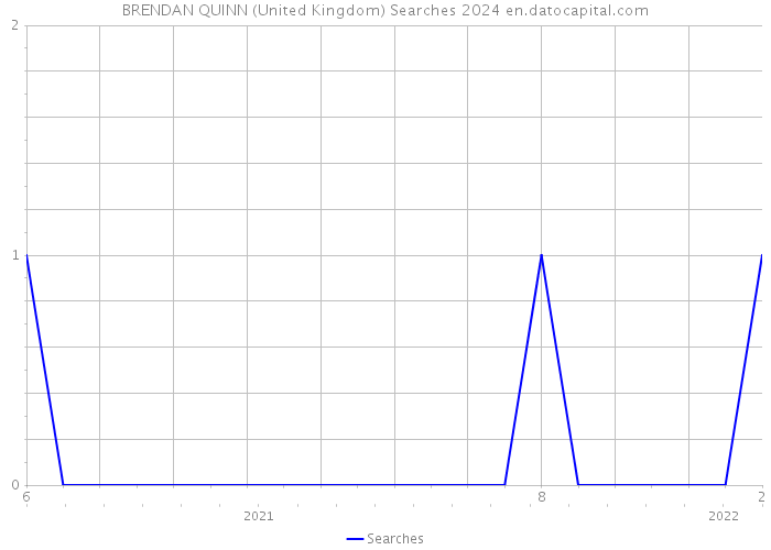 BRENDAN QUINN (United Kingdom) Searches 2024 