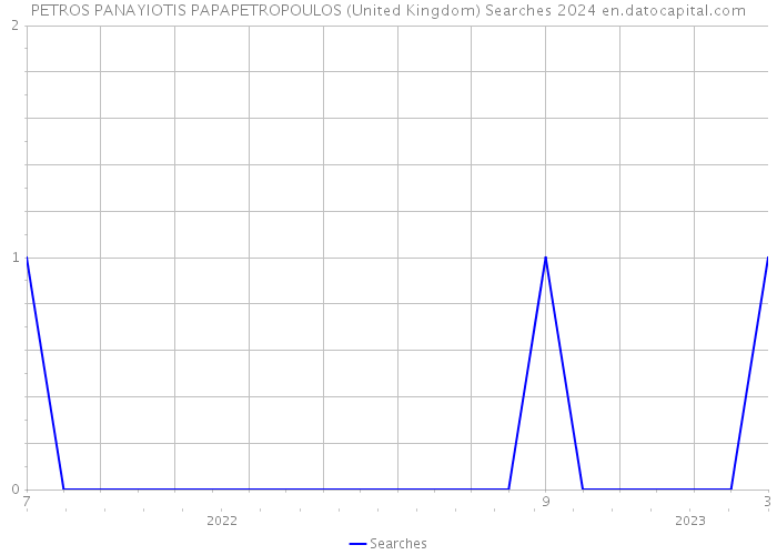 PETROS PANAYIOTIS PAPAPETROPOULOS (United Kingdom) Searches 2024 