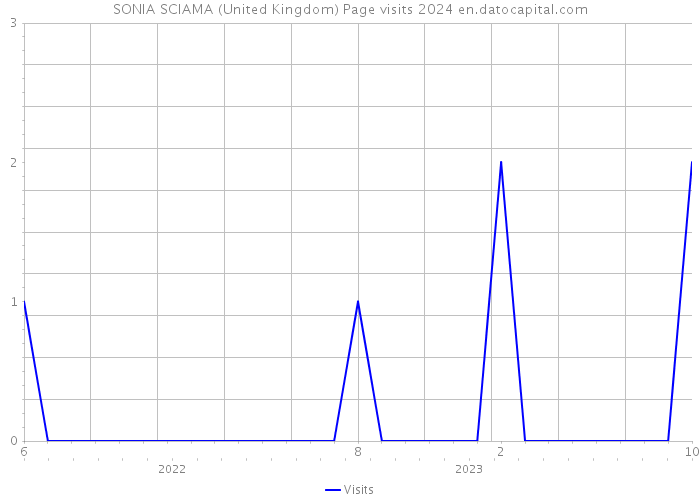 SONIA SCIAMA (United Kingdom) Page visits 2024 