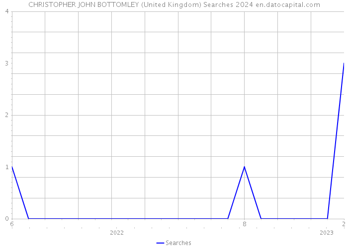 CHRISTOPHER JOHN BOTTOMLEY (United Kingdom) Searches 2024 