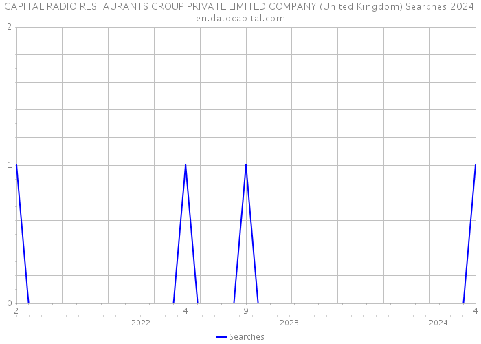 CAPITAL RADIO RESTAURANTS GROUP PRIVATE LIMITED COMPANY (United Kingdom) Searches 2024 