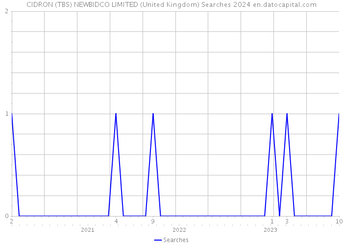 CIDRON (TBS) NEWBIDCO LIMITED (United Kingdom) Searches 2024 