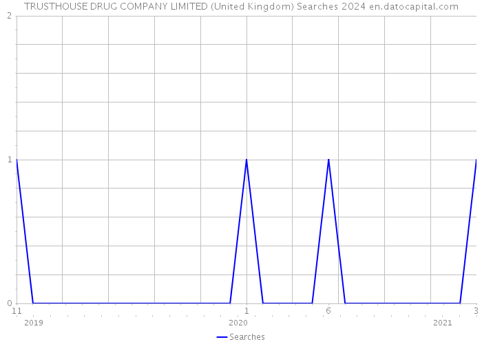 TRUSTHOUSE DRUG COMPANY LIMITED (United Kingdom) Searches 2024 