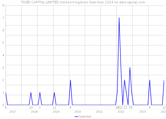TIGER CAPITAL LIMITED (United Kingdom) Searches 2024 