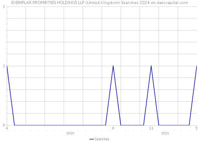 EXEMPLAR PROPERTIES HOLDINGS LLP (United Kingdom) Searches 2024 
