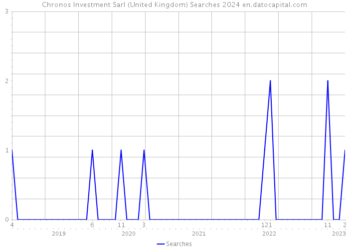 Chronos Investment Sarl (United Kingdom) Searches 2024 
