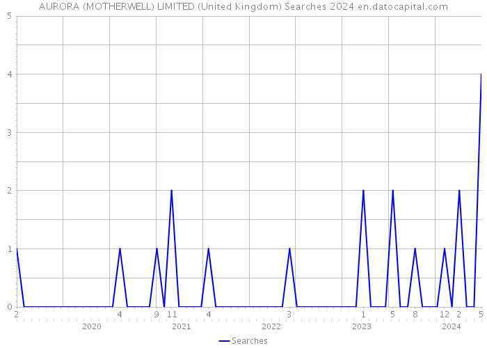 AURORA (MOTHERWELL) LIMITED (United Kingdom) Searches 2024 