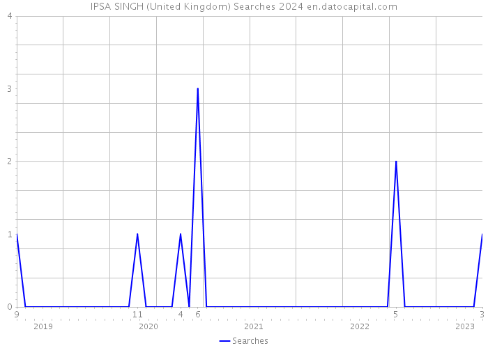 IPSA SINGH (United Kingdom) Searches 2024 