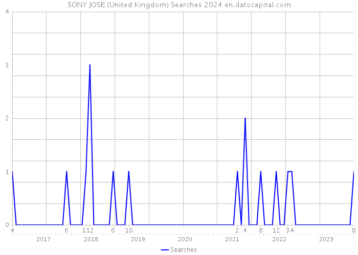 SONY JOSE (United Kingdom) Searches 2024 