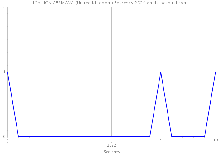 LIGA LIGA GERMOVA (United Kingdom) Searches 2024 