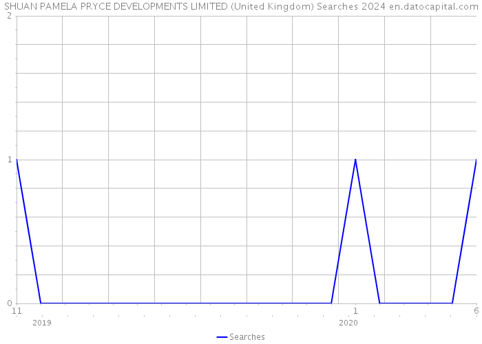 SHUAN PAMELA PRYCE DEVELOPMENTS LIMITED (United Kingdom) Searches 2024 
