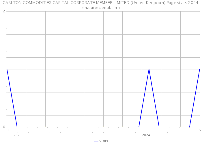 CARLTON COMMODITIES CAPITAL CORPORATE MEMBER LIMITED (United Kingdom) Page visits 2024 