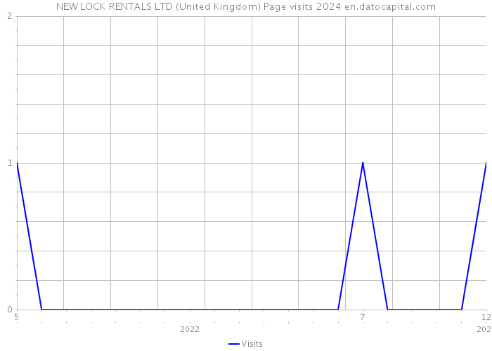 NEW LOCK RENTALS LTD (United Kingdom) Page visits 2024 