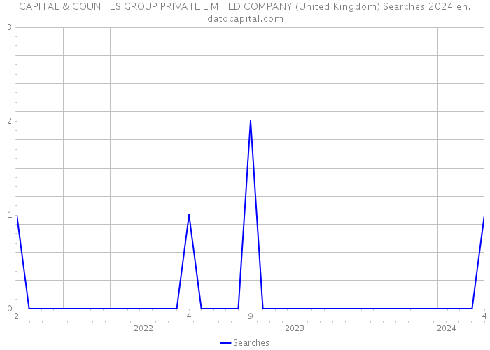CAPITAL & COUNTIES GROUP PRIVATE LIMITED COMPANY (United Kingdom) Searches 2024 