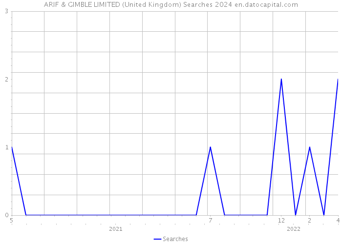 ARIF & GIMBLE LIMITED (United Kingdom) Searches 2024 