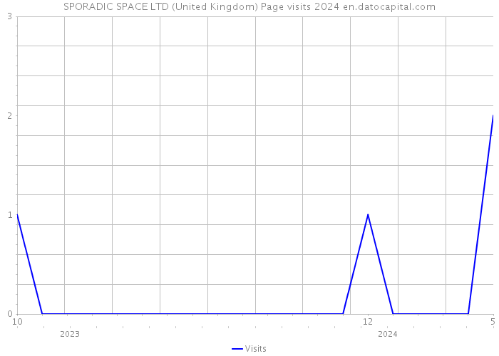SPORADIC SPACE LTD (United Kingdom) Page visits 2024 