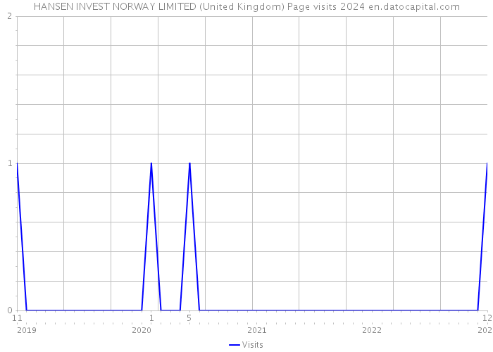HANSEN INVEST NORWAY LIMITED (United Kingdom) Page visits 2024 