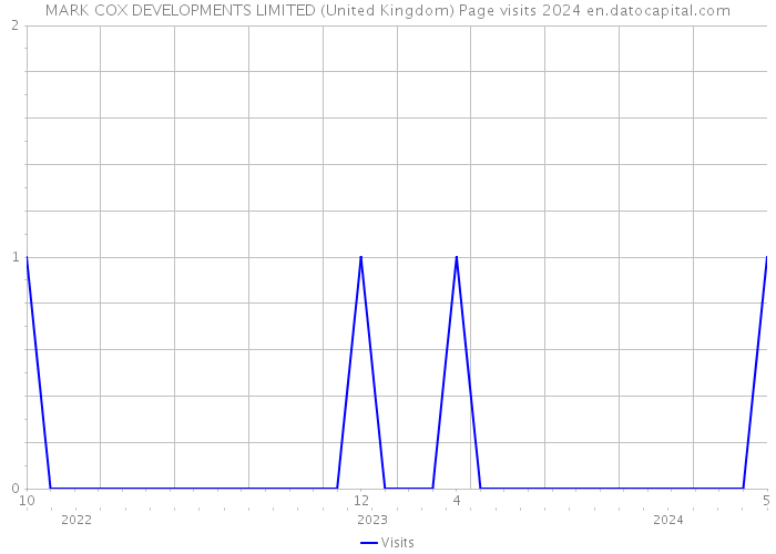 MARK COX DEVELOPMENTS LIMITED (United Kingdom) Page visits 2024 