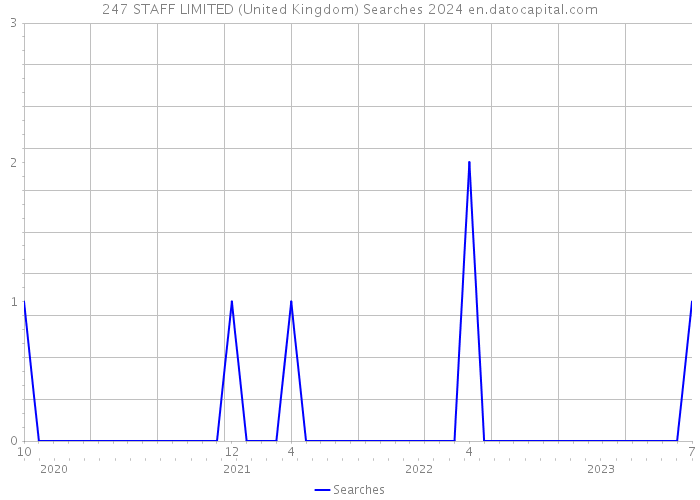 247 STAFF LIMITED (United Kingdom) Searches 2024 