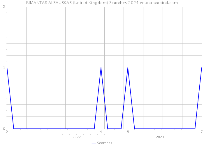 RIMANTAS ALSAUSKAS (United Kingdom) Searches 2024 