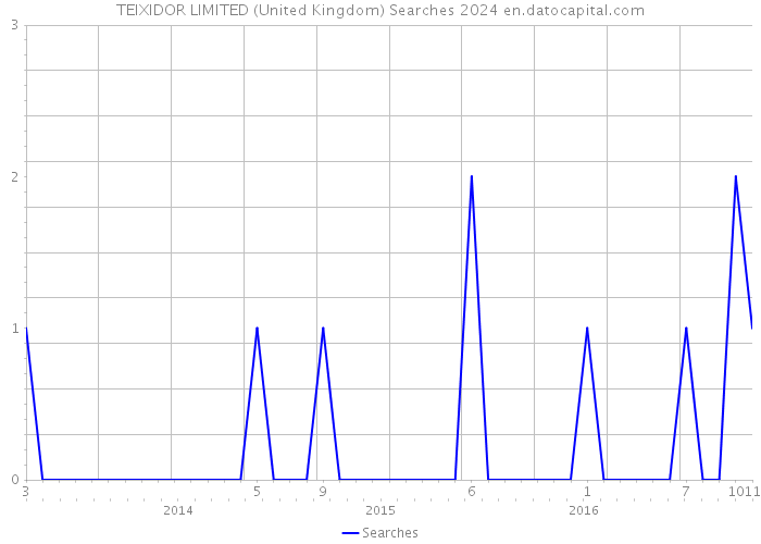 TEIXIDOR LIMITED (United Kingdom) Searches 2024 