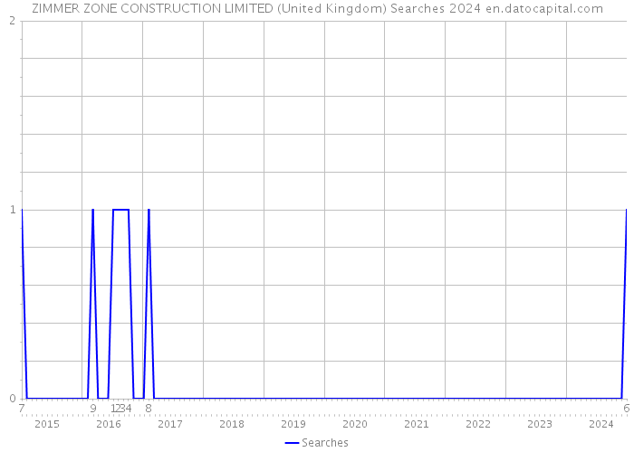 ZIMMER ZONE CONSTRUCTION LIMITED (United Kingdom) Searches 2024 