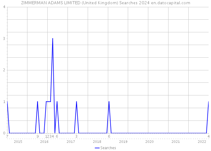 ZIMMERMAN ADAMS LIMITED (United Kingdom) Searches 2024 