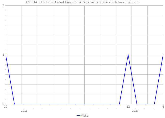 AMELIA ILUSTRE (United Kingdom) Page visits 2024 