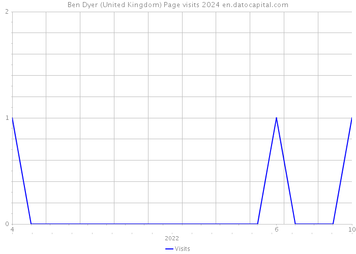 Ben Dyer (United Kingdom) Page visits 2024 