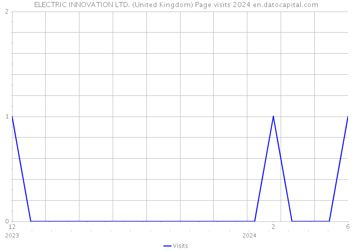 ELECTRIC INNOVATION LTD. (United Kingdom) Page visits 2024 