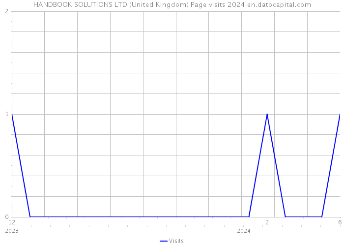 HANDBOOK SOLUTIONS LTD (United Kingdom) Page visits 2024 