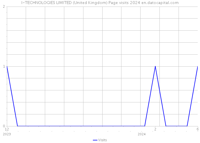 I-TECHNOLOGIES LIMITED (United Kingdom) Page visits 2024 