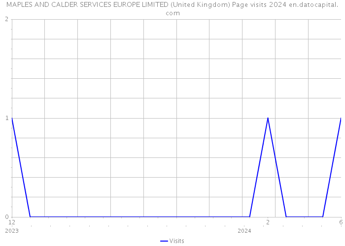 MAPLES AND CALDER SERVICES EUROPE LIMITED (United Kingdom) Page visits 2024 
