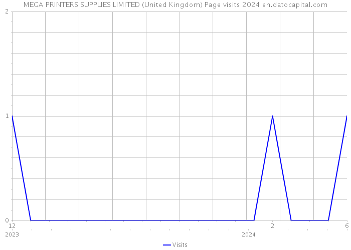 MEGA PRINTERS SUPPLIES LIMITED (United Kingdom) Page visits 2024 