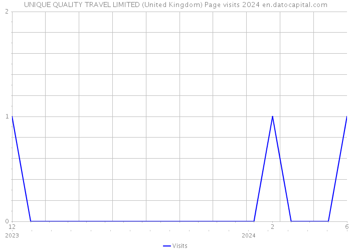 UNIQUE QUALITY TRAVEL LIMITED (United Kingdom) Page visits 2024 