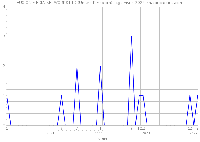 FUSION MEDIA NETWORKS LTD (United Kingdom) Page visits 2024 