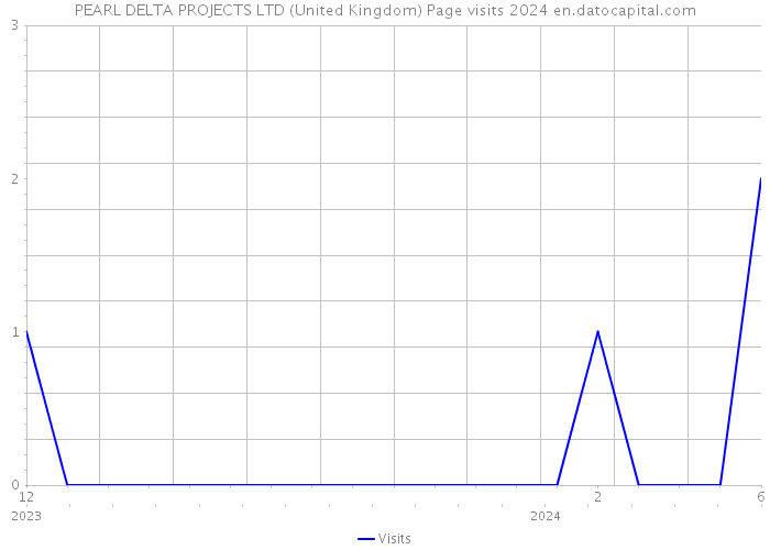 PEARL DELTA PROJECTS LTD (United Kingdom) Page visits 2024 