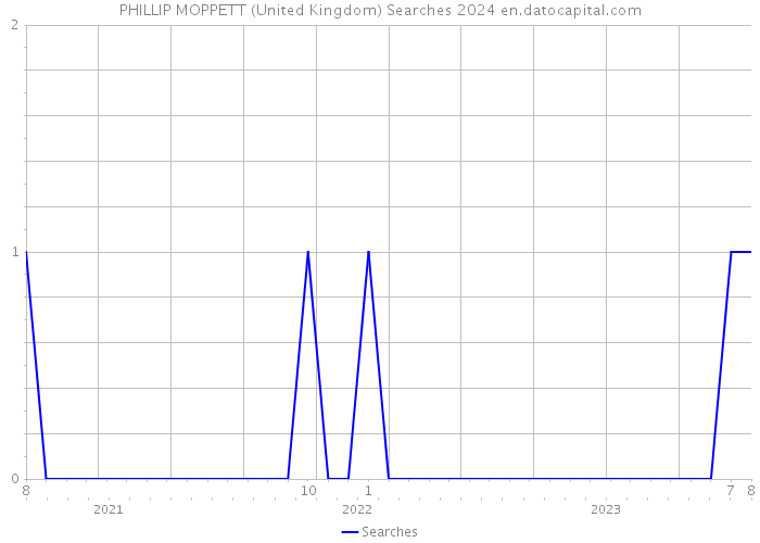 PHILLIP MOPPETT (United Kingdom) Searches 2024 