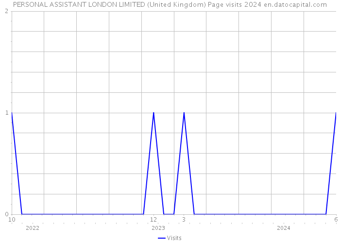 PERSONAL ASSISTANT LONDON LIMITED (United Kingdom) Page visits 2024 