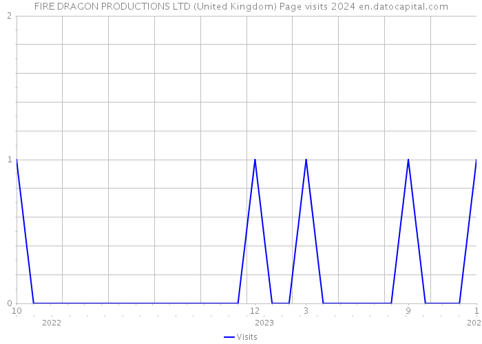 FIRE DRAGON PRODUCTIONS LTD (United Kingdom) Page visits 2024 