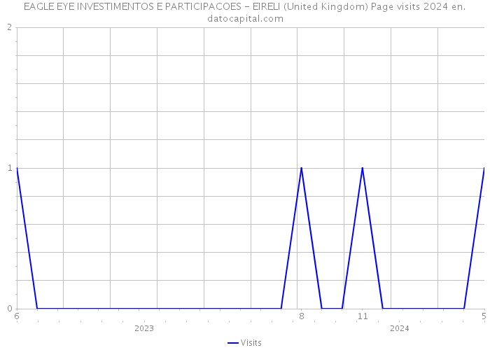 EAGLE EYE INVESTIMENTOS E PARTICIPACOES - EIRELI (United Kingdom) Page visits 2024 