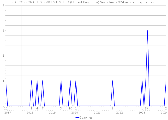 SLC CORPORATE SERVICES LIMITED (United Kingdom) Searches 2024 