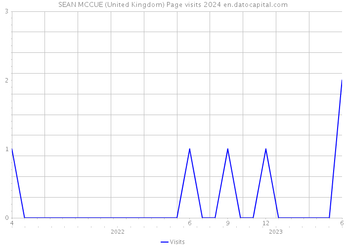 SEAN MCCUE (United Kingdom) Page visits 2024 