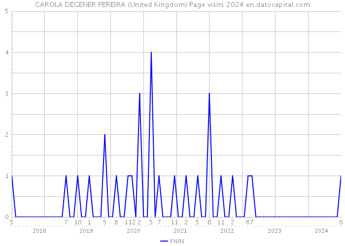 CAROLA DEGENER PEREIRA (United Kingdom) Page visits 2024 