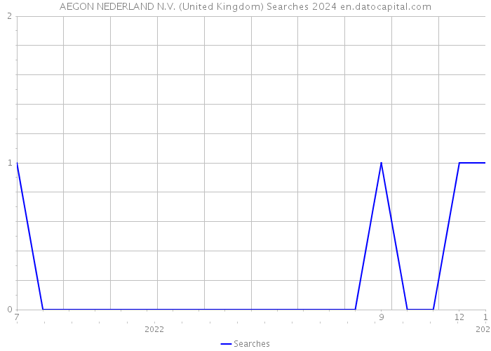 AEGON NEDERLAND N.V. (United Kingdom) Searches 2024 